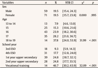 Risk of Substance Addiction based on Sex, Age, and School Year