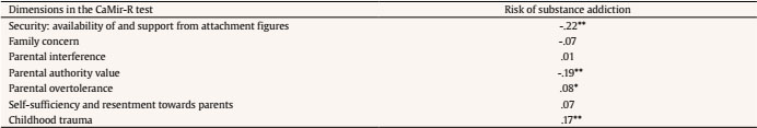 Pearsons Correlation Indexes between Risk of Substance Addiction and the 7 Dimensions in the CaMir-R Test