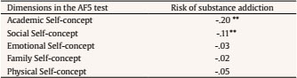 Pearsons Correlation Indexes between Risk of Substance Addiction and the 5 Dimensions in the AF5 Test