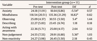 Pilot Study. Mean (SD) Values in Pre-treatment and Post-treatmentTime Points. Differences between Means (Dif) and Size Effect (d)