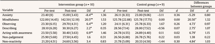 Study 1. Mean (SD) Values in Pre-treatment and Post-treatment Time Points in Intervention and Control groups. Differences between Means (Dif) and Size Effect (d) within Groups. Differences between Groups (Dif) and Size Effect between Groups (d)