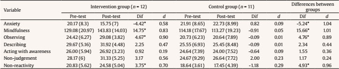 Study 2. Mean (SD) Values in Pre-treatment and Post-treatment Time Points in Intervention and Control groups. Differences between Means (Dif) and Size Effect (d) within Groups. Differences between Groups (Dif) and Size Effect between Groups (d)