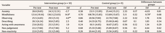 Study 3. Mean (SD) Values in Pre-treatment and Post-treatment Time Points in Intervention and Control groups. Differences between Means (Dif) and Size Effect (d) within Groups. Differences between Groups (Dif) and Size Effect between Groups (d)