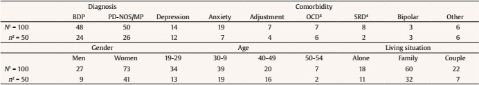 Social Demographic and Clinic Profile