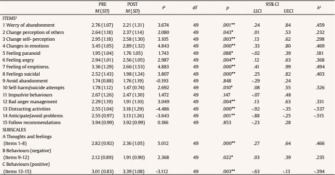 PRE-POST Changes in the Subscales and BEST Items