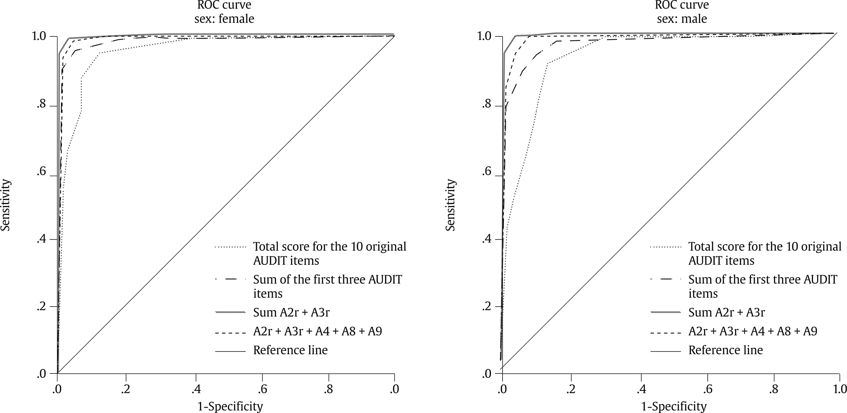 Receiver Operating Characteristic Curves Comparing AUDIT, AUDIT-C, AR2i and New Version to Detect Males and Females BD