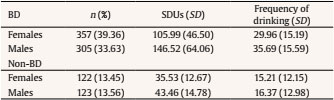 BD and non-BD Groups Differentiated by Sex