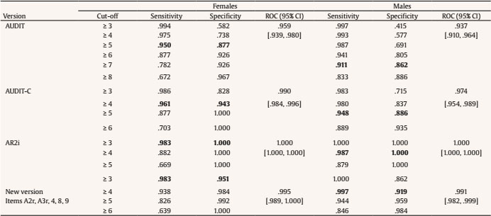 Performance of AUDIT Versions to Detect Binge Drinking in Groups of Females and Males