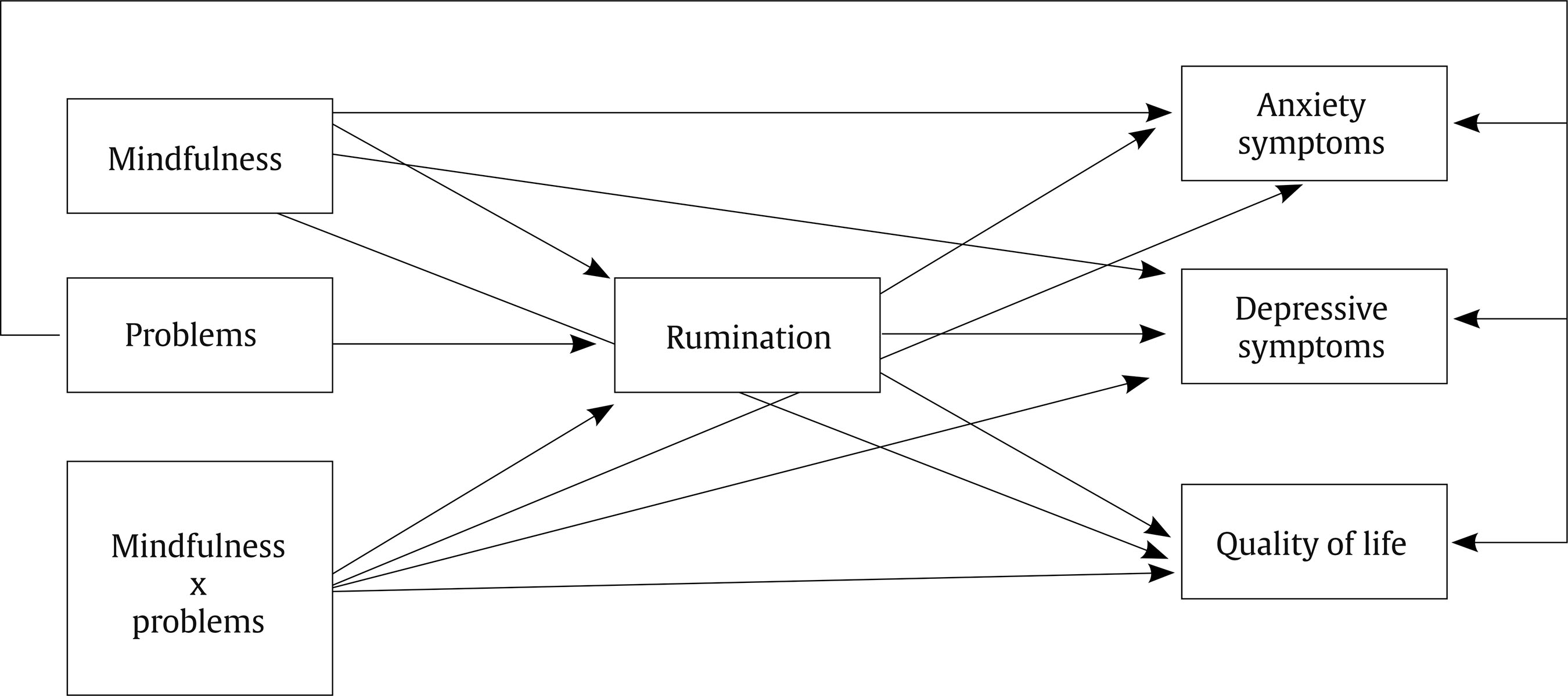 Hypothetical Model between Problems of the Person with ABI, Trait Mindfulness, Rumination, and Well-being of the Caregiver.