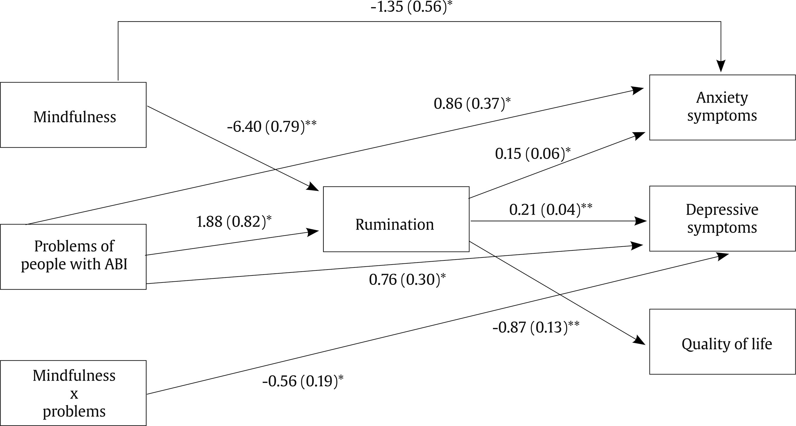 Estimated Model between the Behavioral and Emotional Problems of the Person with ABI, Mindfulness, Rumination, and Well-being of the Caregiver.