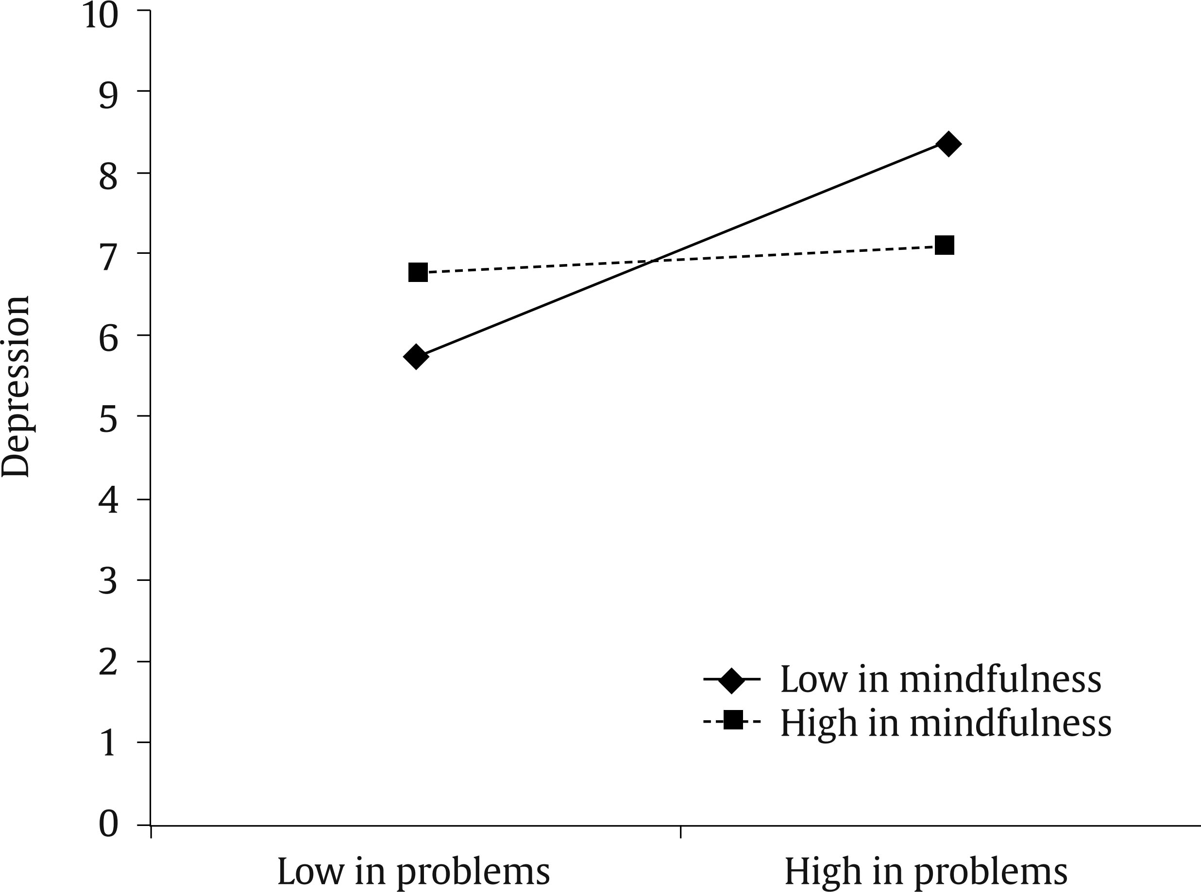 Interaction between Caregivers Trait Mindfulness and Behavioral and Emotional Problems of People with ABI for Depression.