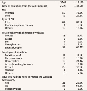 Characteristics of Family Caregivers (N = 78)