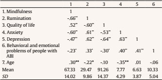 Correlation Coefficients and General Statistics of the Variables