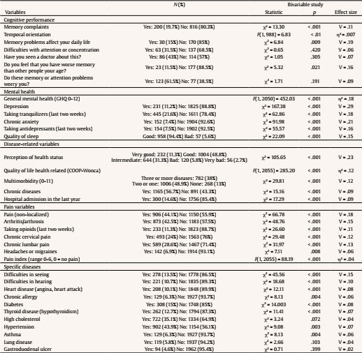 Association among Dependent (loneliness) and Independent Variables