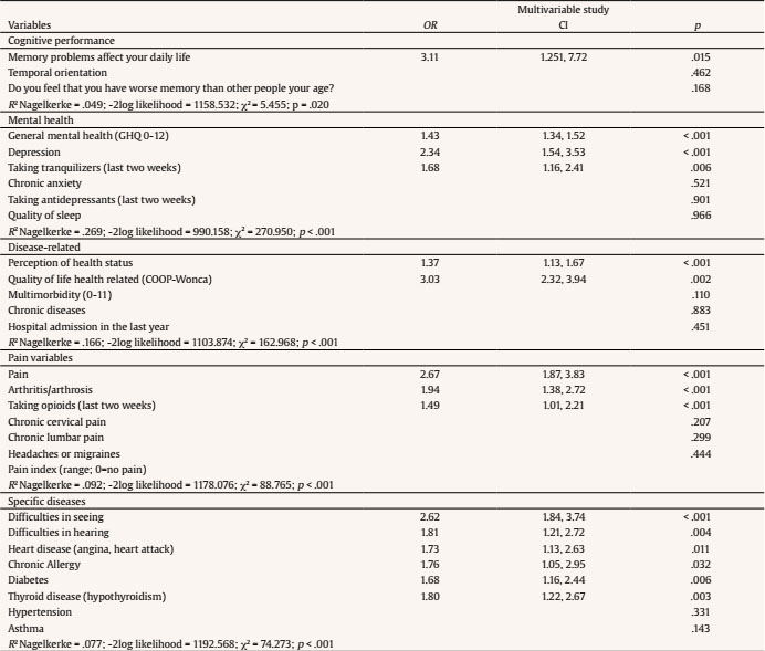 Predictors of Loneliness. Logistic Regression