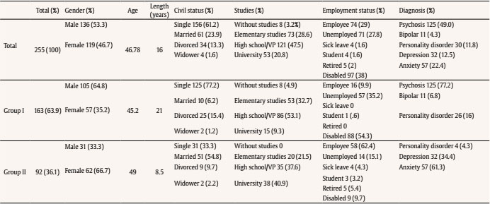 Characteristics of the Sample