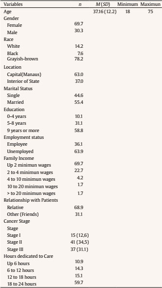 Correlations between Sociodemographic and Psychological Variables (N =119)
