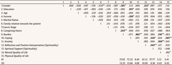 Variables that contribute to Mental Quality of Life