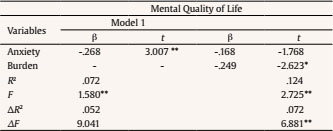 The Moderating effect of Spirituality (Reflection and Positive Interpretation of Disease and Spiritual Support) in the Relationship between Anxiety and Mental Quality of Life.
