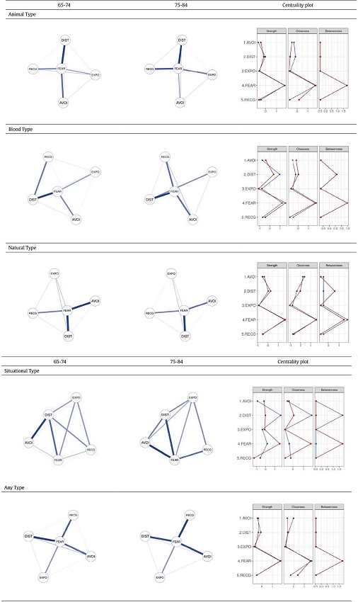 Frequencies and Percentages of Symptoms for Gender and Age Variables in Phobia Types