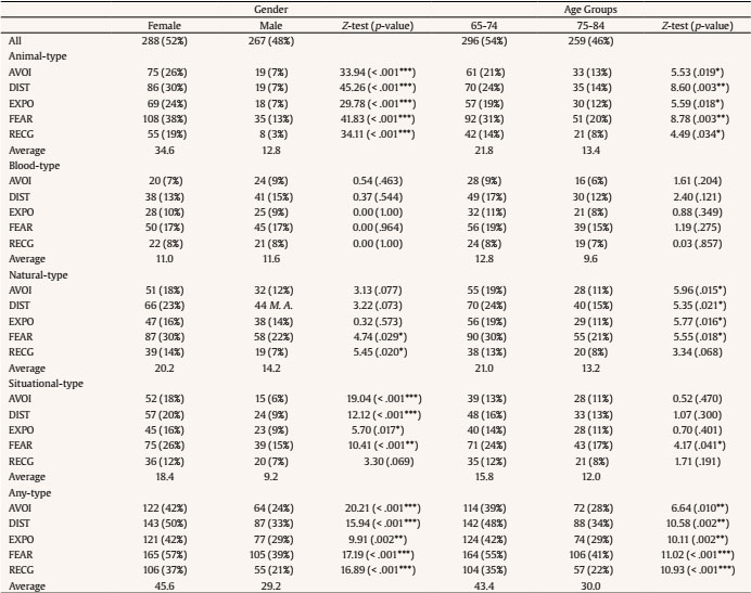 Symptom Networks of Each Type of Phobia by Age Groups: 65-74 (left) and 75-84 (right). Each node represents an item, and each link represents a relation between each pair of items (bolder lines indicate stronger relations). Centrality indices are represented with blue (65-74) and red (75-84).
