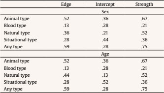 Network Stability according to the CS (cor = .70) Index