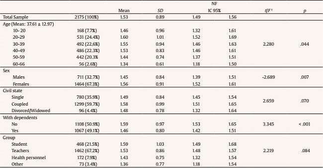 Demographic Characteristics and NF