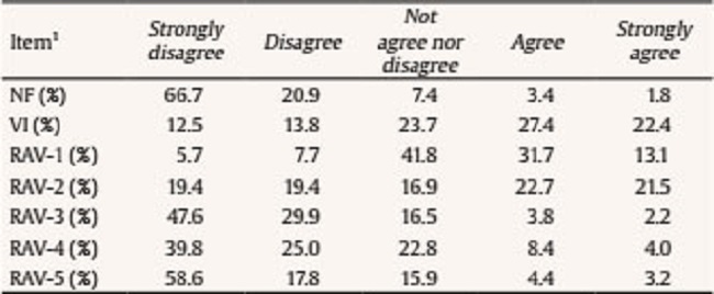 Prevalences for NR, VF, VI, and RAVs (N = 2,175)