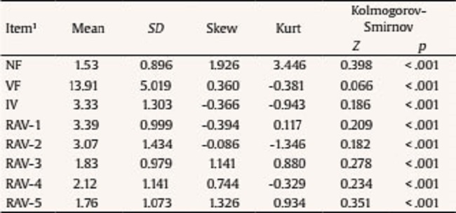 Descriptive Statistics for NR, VF, VI, and RAVs (N = 2.175)