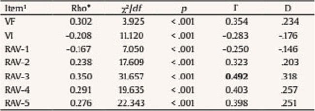 Correlations, Strength, and Directionality for NF vs. VI, VF, and RAVs