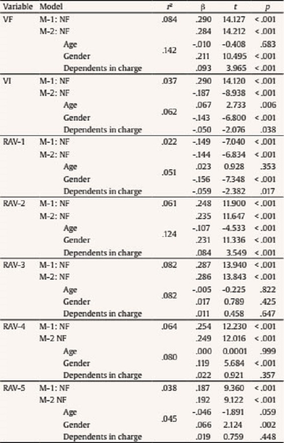 Hierarchical Regression Analysis for NF and NF plus Sociodemographic Covariates versus VF, VI, and RAVs