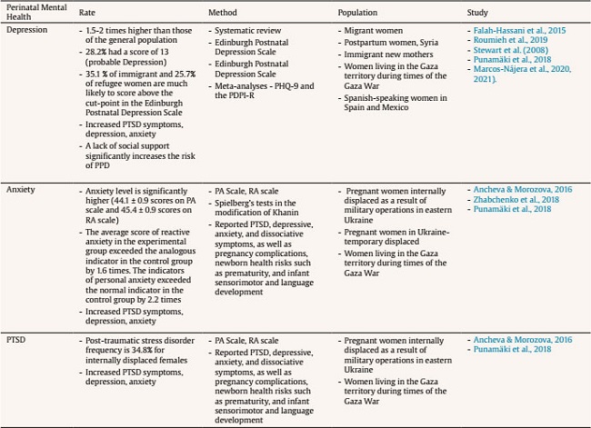 The Summary of the Review Studies Focusing on Perinatal Mental Health in Refugee and War-affected Population