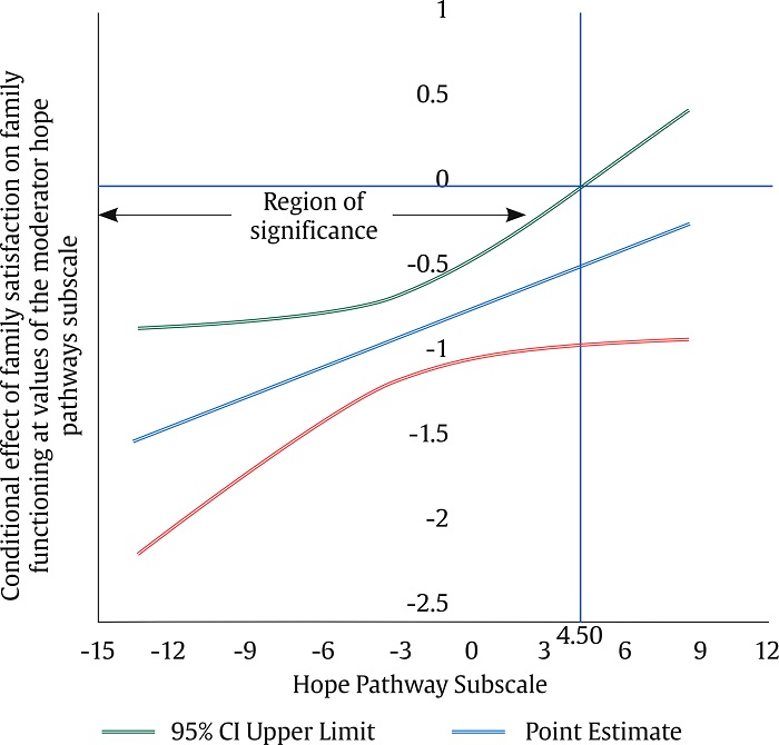 Hope Pathways Subscale as Moderator between Family Satisfaction and Family Functioning.