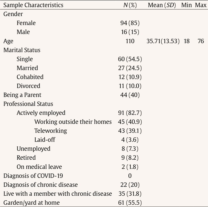 Sample Characteristics
