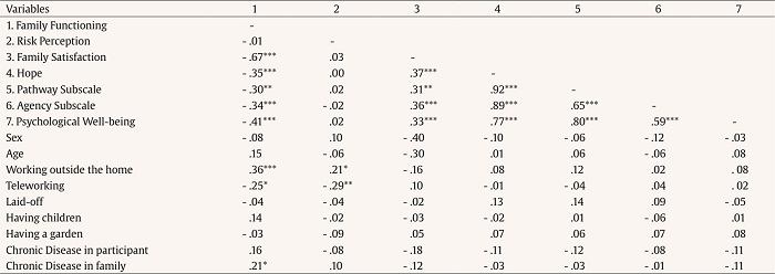 Correlation between Sociodemographic Variables and Psychological Variables (N = 110)