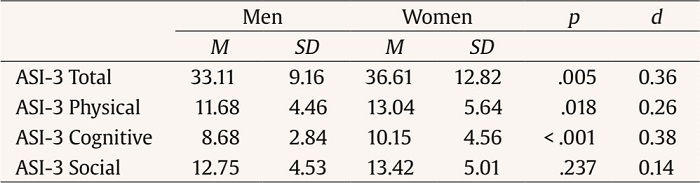 Sex differences in Anxiety Sensitivity Index