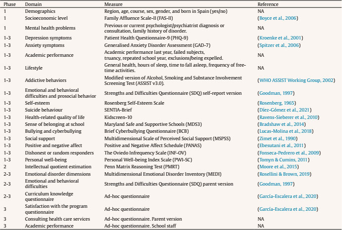 Overview of the Assessment Measures at Pre, Post and Follow-ups