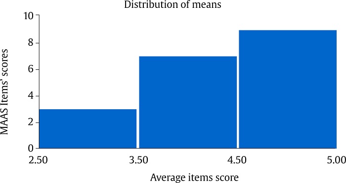 Distribution of Means of the Maternal Antenatal Attachment Scale-Spanish Version for Mexican Women (MAAS-Spanish version).