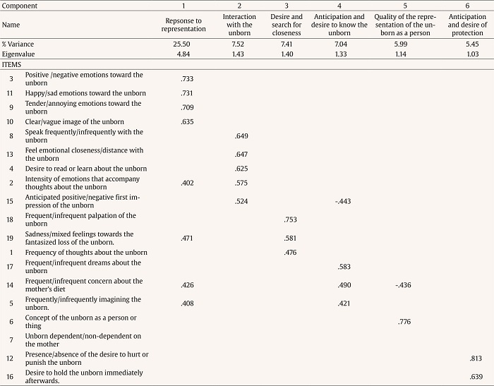 Exploratory analysis of the main components of the Maternal Antenatal Attachment Scale&mdash;Spanish Version for Mexican women (MAAS&mdash;Spanish Version)