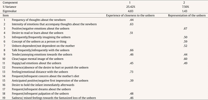  Confirmatory Two-factor Factorial Analysis of the Maternal Antenatal Attachment Scale&mdash;Spanish Version for Mexican Women (MAAS&mdash;Spanish Version)