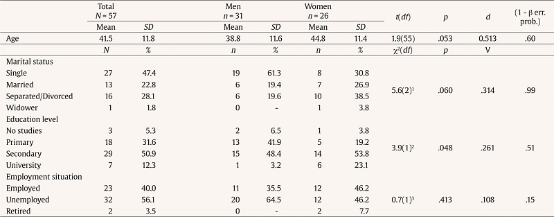 Comparisons of Sociodemographic Characteristics by Gender