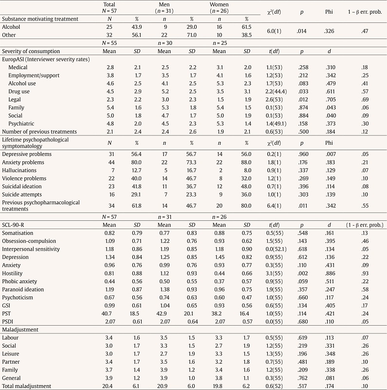 Comparisons of the Severity of Consumption and Psychopathological Characteristics by Gender
