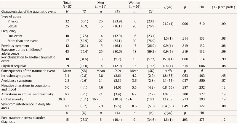 Comparisons of the Characteristics and Consequences of Traumatic Events by Gender