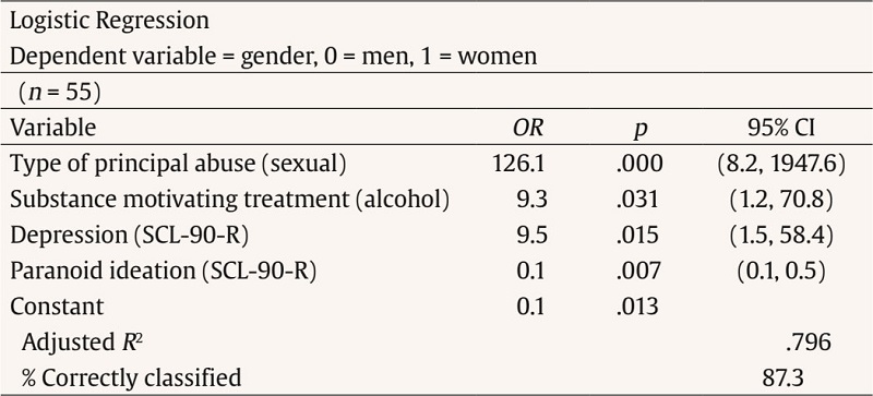 Variables Related to Gender