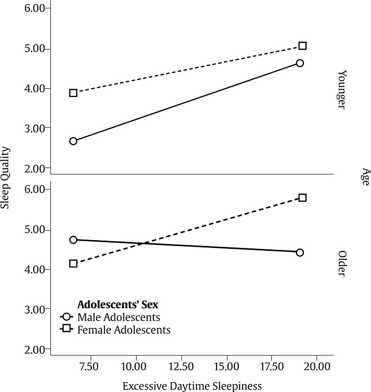 The Moderated Moderation Effect of Adolescents&rsquo; Gender and Age in the Relationship between Excessive Daytime Sleepiness and Sleep Quality.
