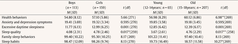 Differences on Psychological Variables according to Adolescents&rsquo; Gender and Age