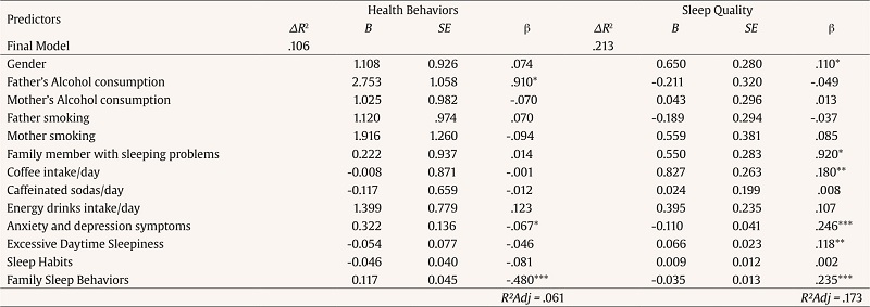 Predictors of Health Behaviors and Sleep Quality (Final Model)