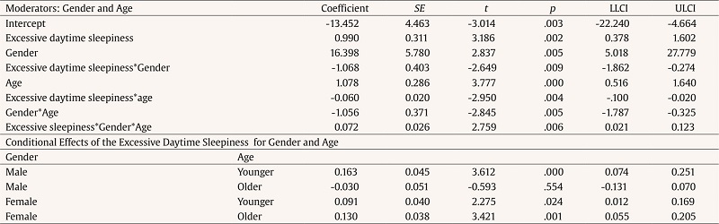 Regression Analysis of Moderated Moderation for Quality of Sleep and Conditional Effects of Excessive Daytime Sleepiness at Values of Adolescents&rsquo; Gender and Age (moderators)