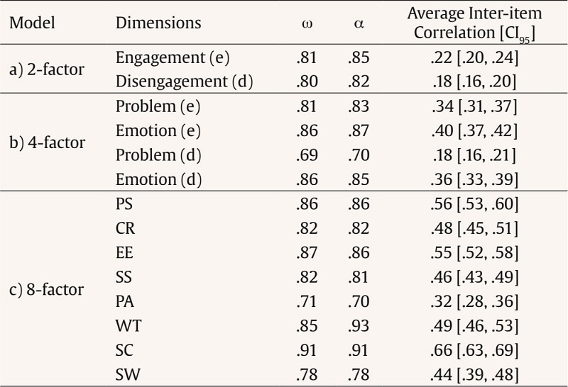 Reliability Indices of Internal Consistency: Cronbach&rsquo;s α and McDonald&rsquo;s ω and Average Inter-item Correlation