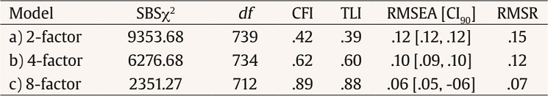 Fit Indices of the Different Models Tested